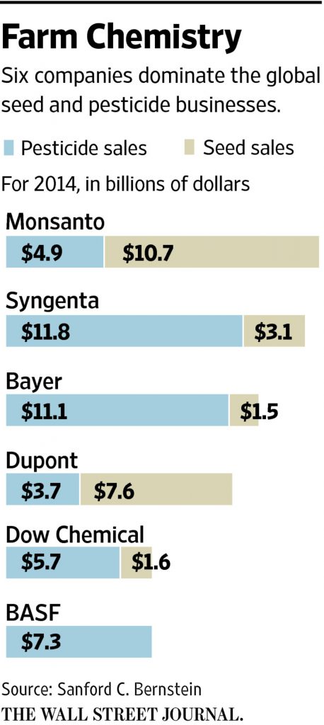 wsj_farm_chemistry_chart