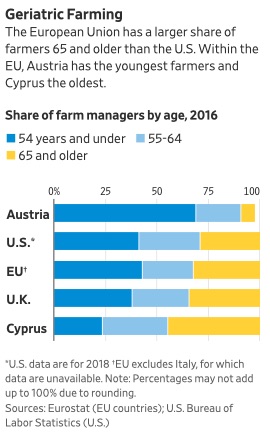 geriatric_farming_chart_wsj